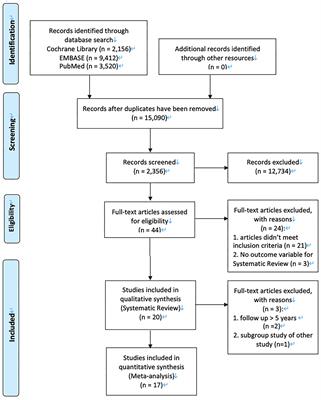 Early Supported Discharge and Transitional Care Management After Stroke: A Systematic Review and Meta-Analysis